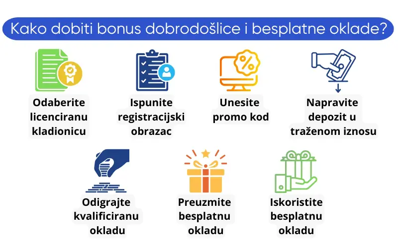 kako-dobiti-bonusi-za-registraciju-besplatne-oklade