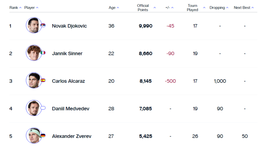 ATP ljestvica, popis najboljih tenisača svijeta